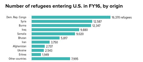 The Presidential Determination on Refugee .